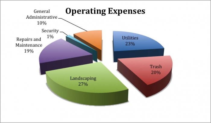 Jan-September 2017 Operating Expense Distribution